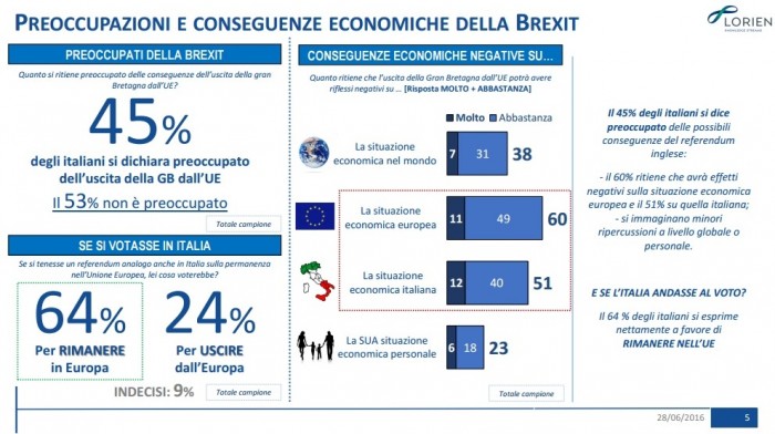 sondaggi politici brexit lorien