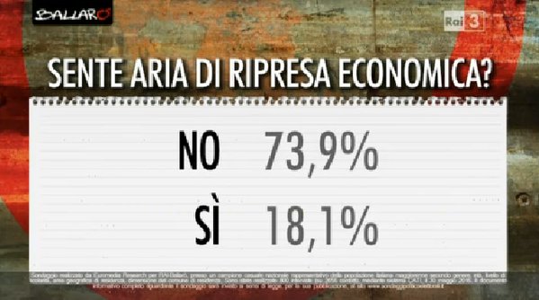 sondaggi politici, due domande sull'aria di ripresa