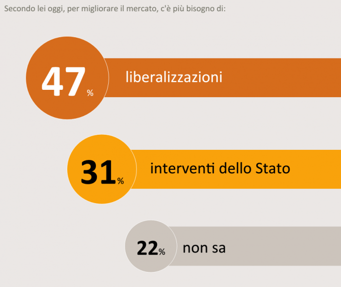 sondaggi politici, barre colorate con opinioni su liberalizzazioni