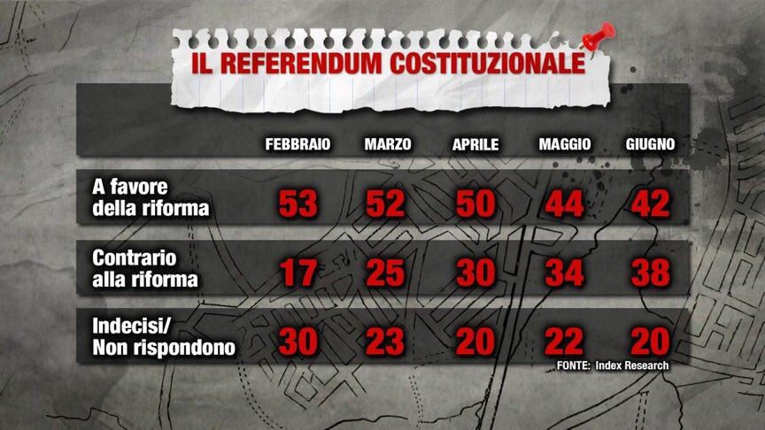 sondaggi referendum costituzionale, tabella con percentuali di Sì e di No