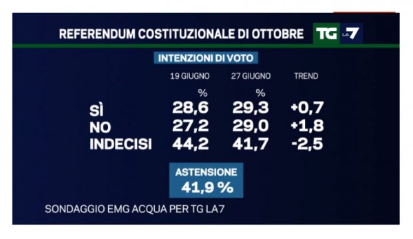sondaggi referendum costituzionale, prospetto con percentuali