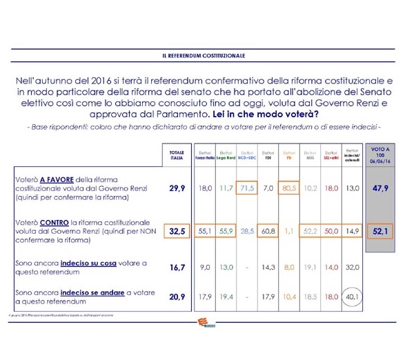 sondaggi referendum costituzionale, euromedia