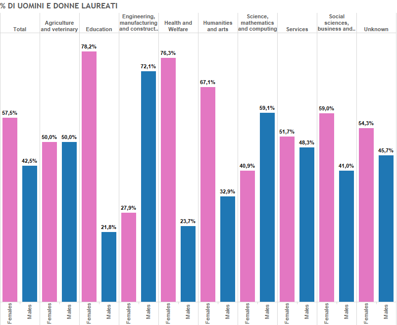 DONNE LAUREATE, istogrammi azzurri e rosa