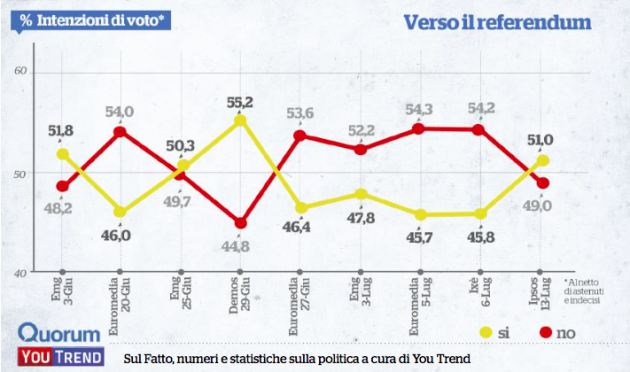 La media dei sondaggi in vista del referendum costituzionale