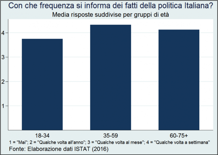 istat, dati istat, italiani che si interessano alla politico