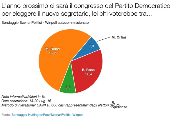 Sondaggi PD Renzi congresso nuovo segretario