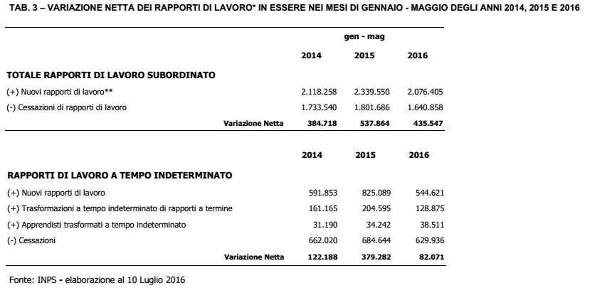 assunzioni a tempo indeterminato, tabella con cifre