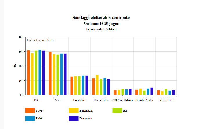 confronto sondaggi