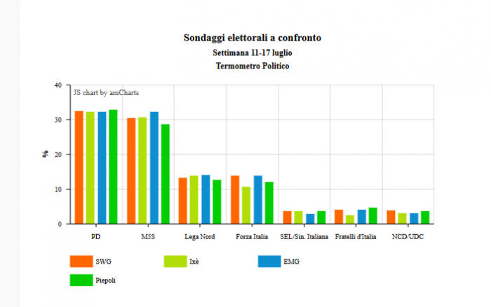 confronto sondaggi elettorali