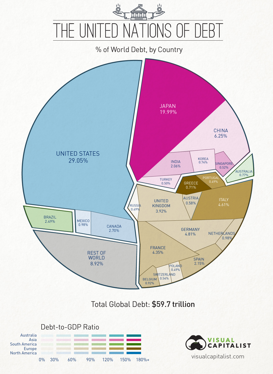 debito sul PIL, infografica con spicchi corrispondenti ai vari Paesi
