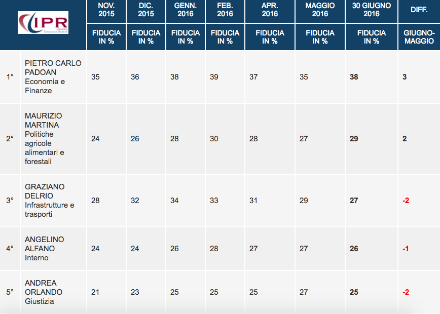 fiducia ministri, padoan, maria elena boschi, sondaggi fiducia ministri