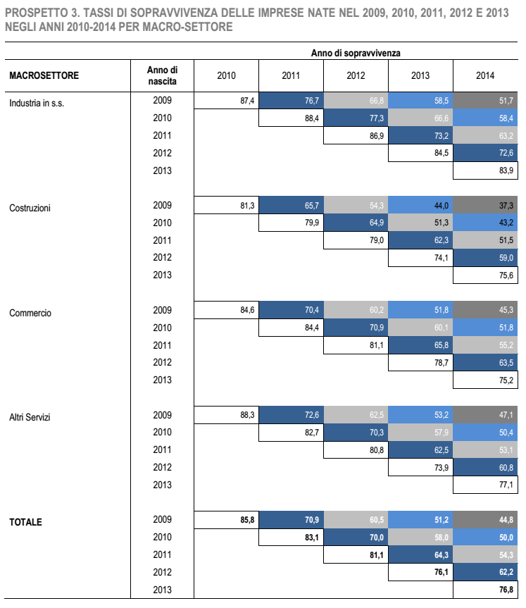 imprese fallite, infografica con riquadri per anni trascorsi dalla nascita dell'impresa