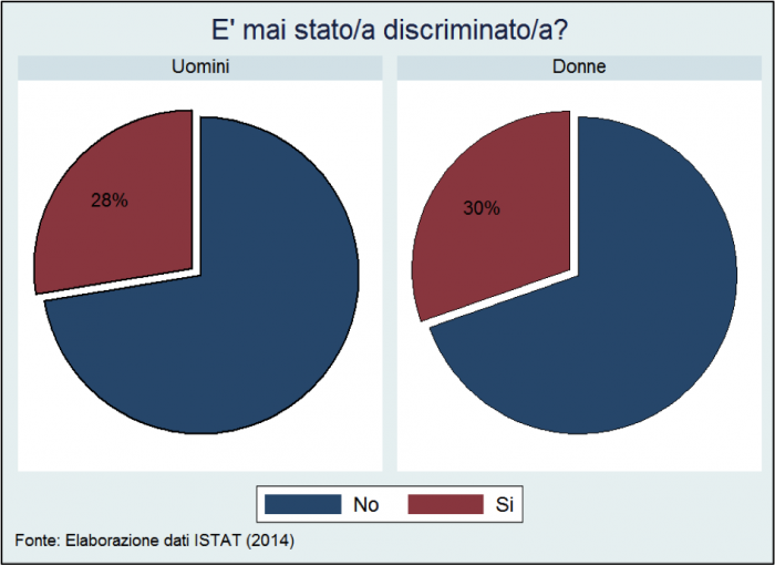 istat, dati istat, discriminazione