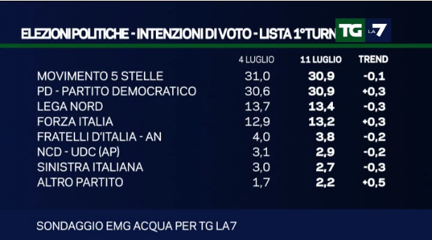 sondaggi EMG, nomi di partiti e percentuali