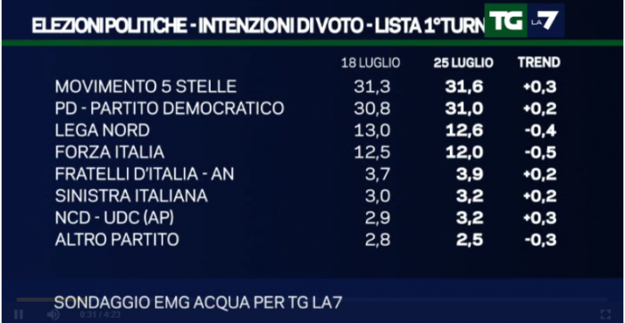 sondaggi Movimento 5 Stelle, nomi di partiti e percentuali