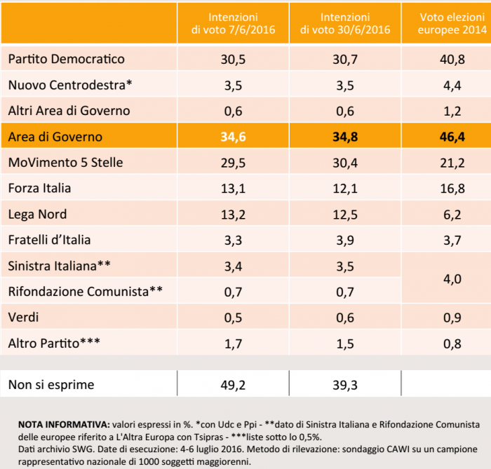 sondaggi Movimento 5 Stelle , tabella con nomi di partiti e percentuali