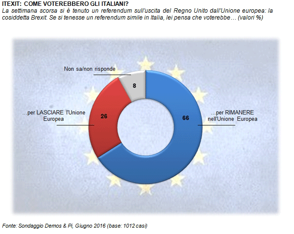 sondaggi brexit, itexit