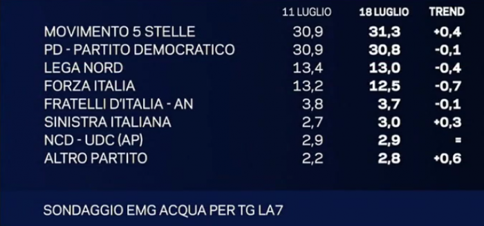 sondaggi centrodestra, partiti e percentuali