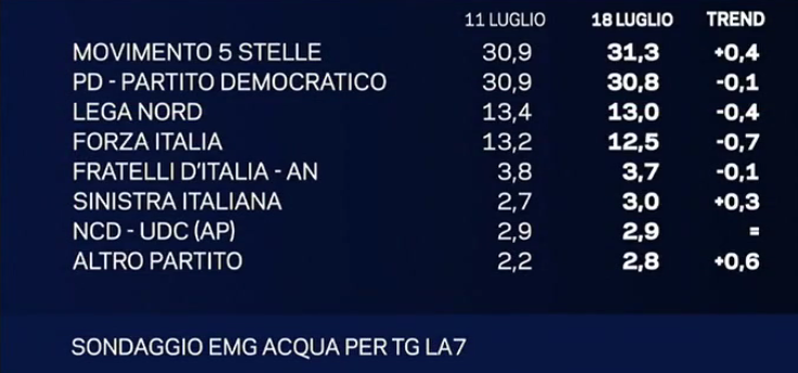 sondaggi centrodestra, partiti e percentuali