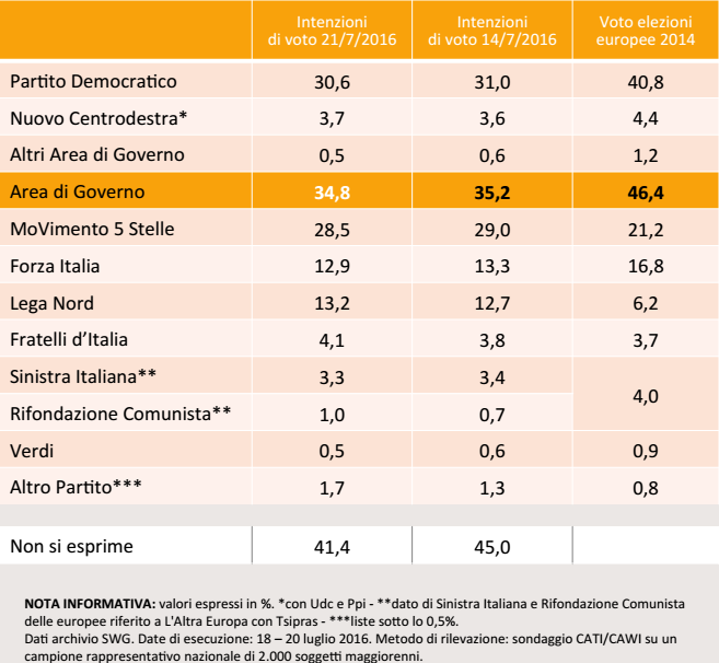 sondaggi centrodestra, tabella con nomi dei partiti e percentuali