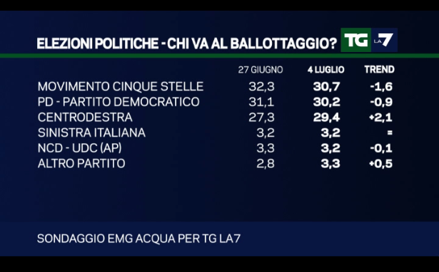 sondaggi centrodestra, percentuali e nomi di partiti e liste uniche