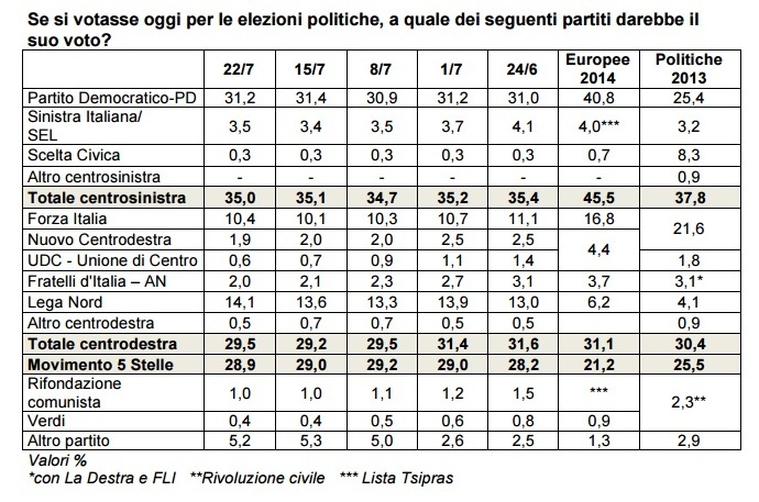 sondaggi centrodestra intenzioni di voto