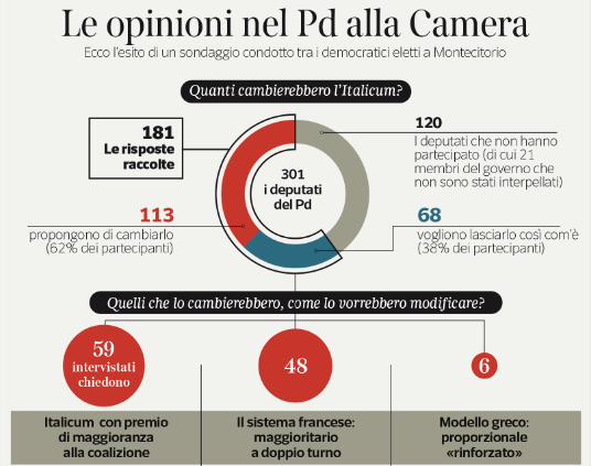 sondaggi italicum, modifiche italicum, sondaggi referendum