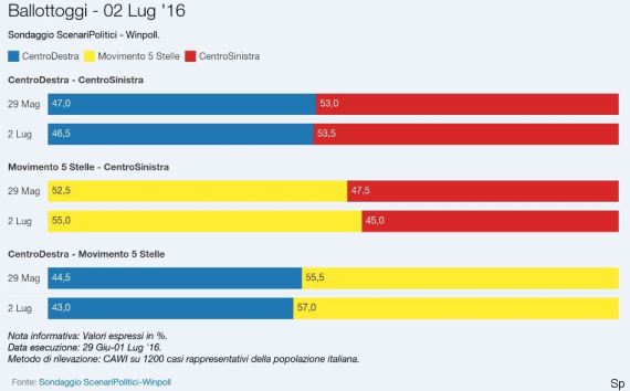 sondaggi m5s intenzioni di voto ballottaggio