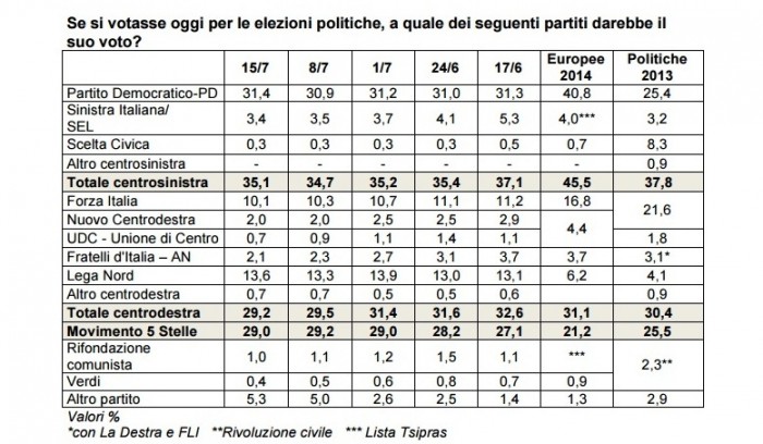 sondaggi pd ixe intenzioni di voto fiducia renzi governo