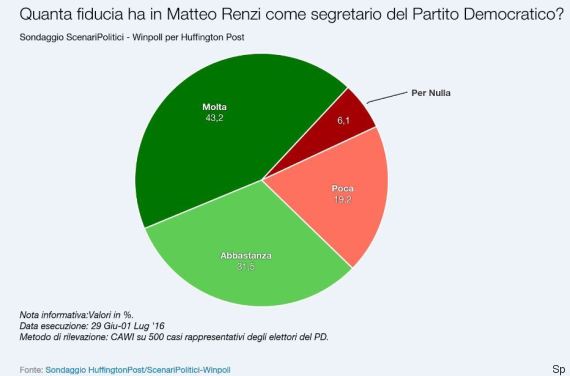 sondaggi pd fiducia renzi