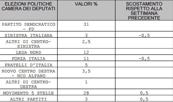 sondaggi piepoli, movimento 5 stelle