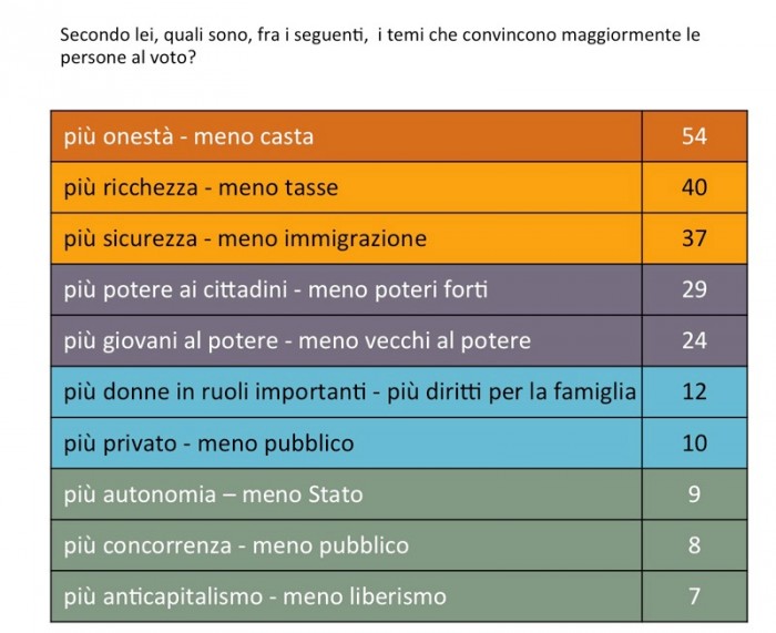 sondaggi politici intenzioni di voto