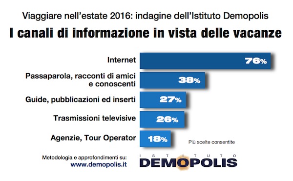 sondaggi politici vacanze demopolis