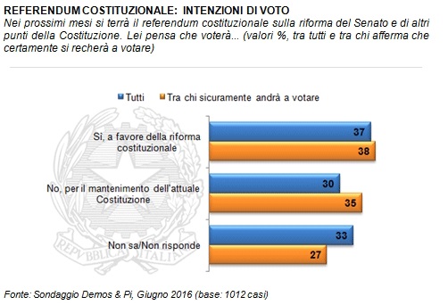 sondaggi referendum costituzionale demos intenzioni di voto