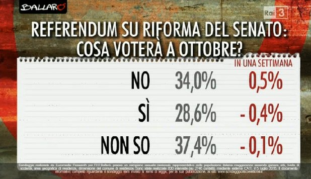 sondaggi riforma costituzionale, percentuali di consenso per la riforma costituzionale