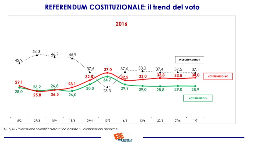 sondaggio referendum costituzionale, trend voto