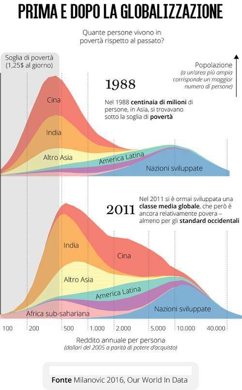 Effetti della globalizzazione, grafico con l'andamento del reddito in Paesi e continenti