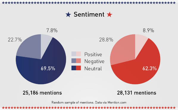 elezioni usa, elezioni usa trump, sondaggi trump