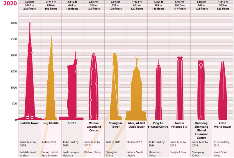 grattacieli, grattacieli più alti del mondo, altezza torri gemelle