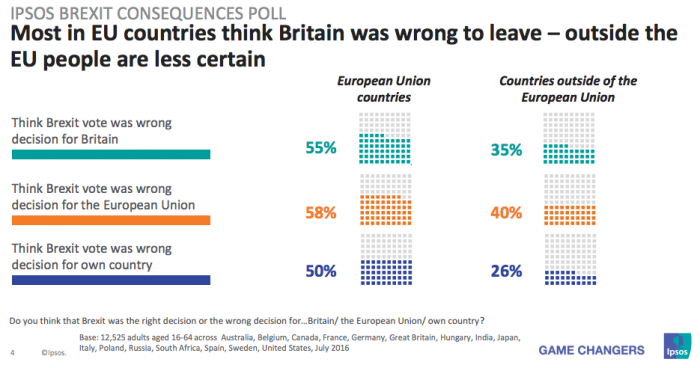 brexit, sondaggi brexit, referendum brexit