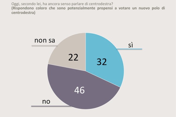 sondaggi centrodestra futuro swg