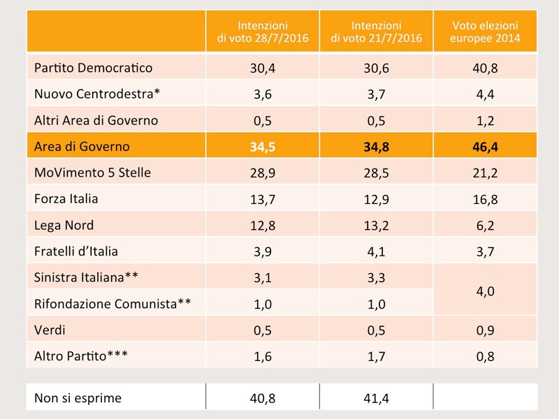 sondaggi forza italia intenzioni di voto