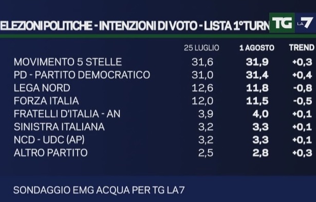 sondaggi m5s emg intenzioni di voto 1° turno