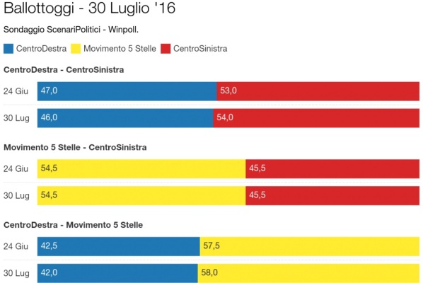 sondaggi m5s intenzioni di voto primo turno ballottaggio