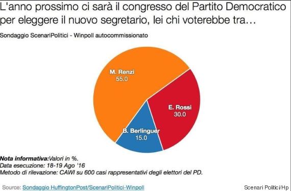 sondaggi pd, segreteria