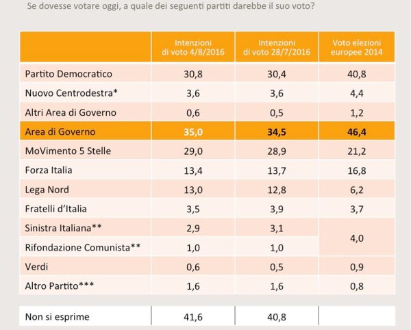 sondaggi pd swg intenzioni di voto