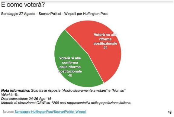 sondaggi pd, sondaggi referendum, sondaggi m5s