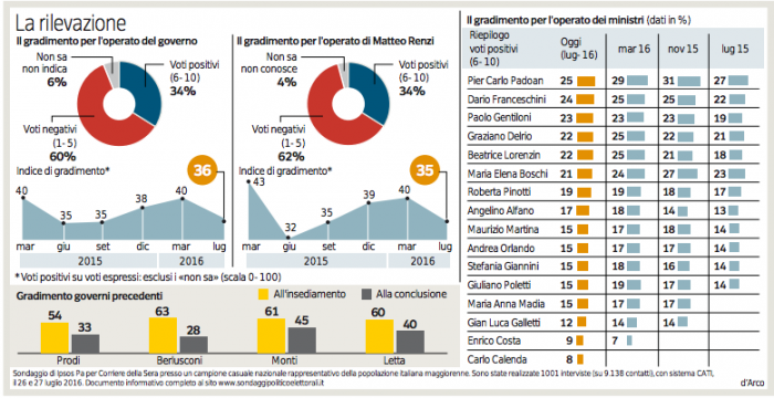 sondaggi politici, sondaggi pd, sondaggi renzi