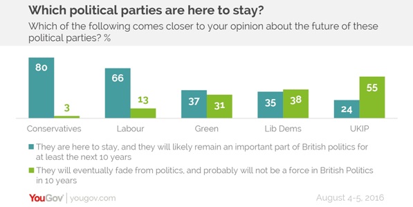 sondaggi politici ukip yougov