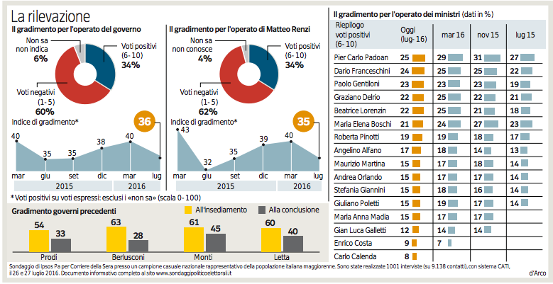 sondaggi politici, sondaggi pd, sondaggi renzi